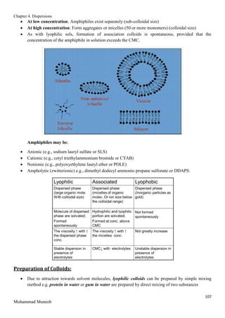 Chapter 4. Dispersions
107
Muhammad Muneeb
 At low concentration: Amphiphiles exist separately (sub-colloidal size)
 At high concentration: Form aggregates or micelles (50 or more monomers) (colloidal size)
 As with lyophilic sols, formation of association colloids is spontaneous, provided that the
concentration of the amphiphile in solution exceeds the CMC.
Amphiphiles may be;
 Anionic (e.g., sodium lauryl sulfate or SLS)
 Cationic (e.g., cetyl triethylammonium bromide or CTAB)
 Nonionic (e.g., polyoxyethylene lauryl ether or POLE)
 Ampholytic (zwitterionic) e.g., dimethyl dodecyl ammonio propane sulfonate or DDAPS.
Preparation of Colloids:
 Due to attraction towards solvent molecules, lyophilic colloids can be prepared by simple mixing
method e.g. protein in water or gum in water are prepared by direct mixing of two substances
 