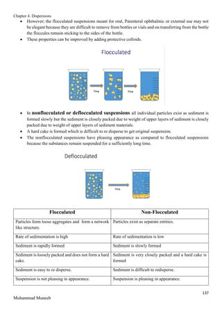 Chapter 4. Dispersions
137
Muhammad Muneeb
 However; the flocculated suspensions meant for oral, Parenteral ophthalmic or external use may not
be elegant because they are difficult to remove from bottles or vials and on transferring from the bottle
the floccules remain sticking to the sides of the bottle.
 These properties can be improved by adding protective colloids.
 In nonflocculated or deflocculated suspensions all individual particles exist as sediment is
formed slowly but the sediment is closely packed due to weight of upper layers of sediment is closely
packed due to weight of upper layers of sediment materials.
 A hard cake is formed which is difficult to re disperse to get original suspension.
 The nonflocculated suspensions have pleasing appearance as compared to flocculated suspensions
because the substances remain suspended for a sufficiently long time.
Flocculated Non-Flocculated
Particles form loose aggregates and form a network
like structure.
Particles exist as separate entities.
Rate of sedimentation is high Rate of sedimentation is low
Sediment is rapidly formed Sediment is slowly formed
Sediment is loosely packed and does not form a hard
cake.
Sediment is very closely packed and a hard cake is
formed
Sediment is easy to re disperse. Sediment is difficult to redisperse.
Suspension is not pleasing in appearance. Suspension is pleasing in appearance.
 