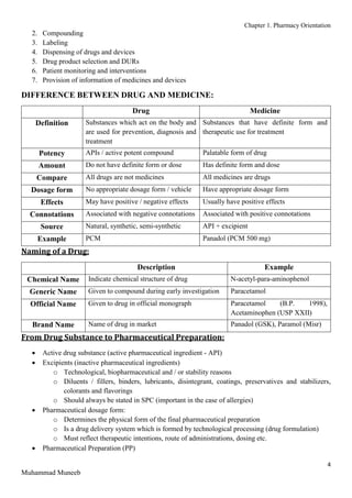 Chapter 1. Pharmacy Orientation
4
Muhammad Muneeb
2. Compounding
3. Labeling
4. Dispensing of drugs and devices
5. Drug product selection and DURs
6. Patient monitoring and interventions
7. Provision of information of medicines and devices
DIFFERENCE BETWEEN DRUG AND MEDICINE:
Drug Medicine
Definition Substances which act on the body and
are used for prevention, diagnosis and
treatment
Substances that have definite form and
therapeutic use for treatment
Potency APIs / active potent compound Palatable form of drug
Amount Do not have definite form or dose Has definite form and dose
Compare All drugs are not medicines All medicines are drugs
Dosage form No appropriate dosage form / vehicle Have appropriate dosage form
Effects May have positive / negative effects Usually have positive effects
Connotations Associated with negative connotations Associated with positive connotations
Source Natural, synthetic, semi-synthetic API + excipient
Example PCM Panadol (PCM 500 mg)
Naming of a Drug:
Description Example
Chemical Name Indicate chemical structure of drug N-acetyl-para-aminophenol
Generic Name Given to compound during early investigation Paracetamol
Official Name Given to drug in official monograph Paracetamol (B.P. 1998),
Acetaminophen (USP XXII)
Brand Name Name of drug in market Panadol (GSK), Paramol (Misr)
From Drug Substance to Pharmaceutical Preparation:
 Active drug substance (active pharmaceutical ingredient - API)
 Excipients (inactive pharmaceutical ingredients)
o Technological, biopharmaceutical and / or stability reasons
o Diluents / fillers, binders, lubricants, disintegrant, coatings, preservatives and stabilizers,
colorants and flavorings
o Should always be stated in SPC (important in the case of allergies)
 Pharmaceutical dosage form:
o Determines the physical form of the final pharmaceutical preparation
o Is a drug delivery system which is formed by technological processing (drug formulation)
o Must reflect therapeutic intentions, route of administrations, dosing etc.
 Pharmaceutical Preparation (PP)
 