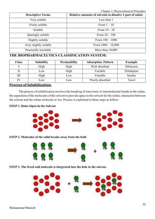 Chapter 3. Physicochemical Principles
55
Muhammad Muneeb
Descriptive Terms Relative amounts of solvents to dissolve 1 part of solute
Very soluble Less than 1
Freely soluble From 1 – 10
Soluble From 10 – 30
Sparingly soluble From 30 – 100
Slightly soluble From 100 – 1000
Very slightly soluble From 1000 – 10,000
Practically insoluble More than 10,000
THE BIOPHARMACEUTICS CLASSIFICATION SYSTEM:
Class Solubility Permeability Absorption Pattern Example
I High High Well absorbed Diltiazem
II Low High Variable Nifedepine
III High Low Variable Insulin
IV Low Low Poorly absorbed Taxol
Process of Solubilization:
The process of solubilization involves the breaking of inter-ionic or intermolecular bonds in the solute,
the separation of the molecules of the solvent to provide space in the solvent for the solute, interaction between
the solvent and the solute molecule or ion. Process is explained in three steps as follow:
STEP 1. Holes Open in the Solvent
STEP 2. Molecules of the solid breaks away from the bulk
STEP 3. The freed sold molecule is integrated into the hole in the solvent.
 