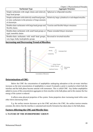 Chapter 3. Physicochemical Principles
69
Muhammad Muneeb
Surfactant Type Aggregate Structure
Simple surfactants with single chains and relatively
large head groups
Spherical or ellipsoidal micelles
Simple surfactants with relatively small head groups,
or ionic surfactants in the presence of large amounts
of electrolyte
Relatively large cylindrical or rod-shaped micelles
Double-chain surfactants with large head groups and
flexible chains
Vesicles and flexible bilayer structures
Double-chain surfactants with small head groups or
rigid, immobile chains
Planar extended bilayer structures
Double-chain surfactants with small head groups,
very large, bulky hydrophobic groups
Reversed or inverted micelles
Increasing and Decreasing Trend of Micelles:
Determination of CMC:
Below the CMC the concentration of amphiphiles undergoing adsorption at the air-water interface
increases as the total concentration of amphiphiles is raised. Eventually a point is reached at which both the
interface and the bulk phase become saturate with monomers. This is called CMC. Any further amphiphiles
added in excess of this concentration aggregates to form micelles in the bulk phase and in this manner the free
energy of the system is reduced.
It affects some physical properties of the system. Some properties show increasing trend while some
other shows decreasing trend.
E.g. the surface tension decreases up to the CMC and above the CMC, the surface tension remains
constant, this shows that the interface is saturated and micelle formation has taken place in the bulk phase.
Factors Affecting the CMC and Micelle Size:
1. NATURE OF THE HYDROPHOBIC GROUP:
 