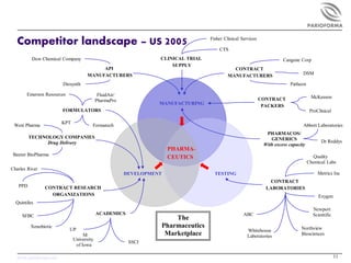 PARIOFORMA


  Competitor landscape – US 2005                                                  Fisher Clinical Services

                                                                                      CTS
          Dow Chemical Company                                   CLINICAL TRIAL                                        Cangene Corp
                                                                     SUPPLY
                                         API                                                 CONTRACT
                                    MANUFACTURERS                                          MANUFACTURERS                         DSM

                       Diosynth                                                                                           Patheon

       Emerson Resources                   FluidAir/
                                                                                                             CONTRACT                 McKesson
                                          PharmaPro
                                                                 MANUFACTURING
                                                                                                              PACKERS
                       FORMULATORS                                                                                                    ProClinical

                       KPT
 West Pharma                          Formatech                                                                                  Abbott Laboratories
                                                                                                               PHARMACOS/
         TECHNOLOGY COMPANIES                                                                                    GENERICS
               Drug Delivery                                                                                                               Dr Reddys
                                                                                                              With excess capacity
                                                                     PHARMA-
 Baxter BioPharma                                                                                                                       Quality
                                                                     CEUTICS
                                                                                                                                     Chemical Labs
Charles River
                                                       DEVELOPMENT                  TESTING                                               Metrics Inc
                                                                                                                CONTRACT
   PPD          CONTRACT RESEARCH                                                                              LABORATORIES
                  ORGANIZATIONS                                                                                                           Exygen
  Quintiles
                                                                                                                                       Newport
     SFBC                                 ACADEMICS                                                ABC                                 Scientific
                                                                     The
         Xenobiotic
                           UP
                                                                 Pharmaceutics                                                  Northview
                                                                                                     Whitehouse
                                  M                               Marketplace                        Laboratories               Biosciences
                             University
                                                        SSCI
                              of Iowa

  www.parioforma.com                                                                                                                                11
 