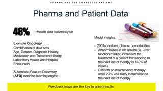 P H A R M A A N D T H E C O N N E C T E D P A T I E N T
Pharma and Patient Data
Feedback loops are the key to great results.
↑Health data volumes/year
48%
Example Oncology
Combination of data sets
Age, Gender, Diagnosis History,
Medication and Treatment History,
Laboratory Values and Hospital
Encounters
Automated-Feature-Discovery
(AFD) machine learning engine
Model insights:
- 200 lab values, chronic comorbidities
- Abnormalities in lab results (ie. Liver
function marker, increased the
likelihood of a patient transitioning to
the next line of therapy in 140% of
cases)
- Patients on maintenance therapy
were 20% less likely to transition to
the next line of therapy
 
