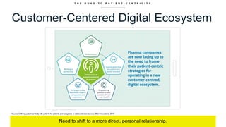 T H E R O A D T O P A T I E N T - C E N T R I C I T Y
Customer-Centered Digital Ecosystem
Need to shift to a more direct, personal relationship.
Source: Defining patient centricity with patients for patients and caregivers: a collaborativeandeavour, BMJ Innovations,2017
 
