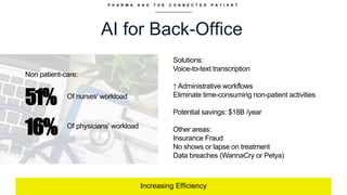 P H A R M A A N D T H E C O N N E C T E D P A T I E N T
AI for Back-Office
Increasing Efficiency
Of nurses’ workload
51%
16% Of physicians’ workload
Solutions:
Voice-to-text transcription
↑ Administrative workflows
Eliminate time-consuming non-patient activities
Potential savings: $18B /year
Other areas:
Insurance Fraud
No shows or lapse on treatment
Data breaches (WannaCry or Petya)
Non patient-care:
 