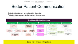 P H A R M A A N D T H E C O N N E C T E D P A T I E N T
Better Patient Communication
Being more in touch with patients
Typical patient journey is ripe for digital disruption
Patient portals, apps and online communities can help
 