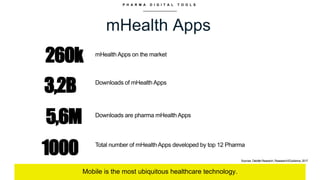 P H A R M A D I G I T A L T O O L S
mHealth Apps
Mobile is the most ubiquitous healthcare technology.
Sources. Deloitte Research, Reasearch2Guidance, 2017
260k
3,2B
5,6M
1000
mHealth Apps on the market
Downloads of mHealth Apps
Downloads are pharma mHealth Apps
Total number of mHealth Apps developed by top 12 Pharma
 