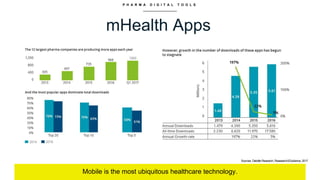 P H A R M A D I G I T A L T O O L S
mHealth Apps
Mobile is the most ubiquitous healthcare technology.
Sources. Deloitte Research, Reasearch2Guidance, 2017
 