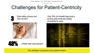 T H E R O A D T O P A T I E N T - C E N T R I C I T Y
Challenges for Patient-Centricity
The ambition to become truly patient-centric.
3
Data safety, privacy and
user consent
Only 76% of mHealth Apps had a
privacy policy that was readily
accessible to users
↑Health data volumes/year
48%
 