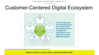 T H E R O A D T O P A T I E N T - C E N T R I C I T Y
Customer-Centered Digital Ecosystem
Need to shift to a more direct, ...