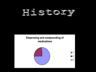 • Graph for 50 years
Between 1920-1971.
Dispensing and compounding of
medications
1
2
3
 