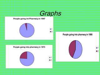 Graphs
People going int Pharmacy in 1947
1
2
People going into pharmacy in 1973
1
2
People going into pharmacyin 1988
1
2
 