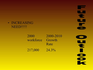 • INCREASING
NEED!!!!!
2000
workforce
2000-2010
Growth
Rate
217,000 24.3%
 
