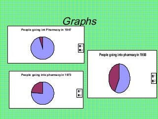 Graphs
People going int Pharmacy in 1947
1
2
People going into pharmacy in 1973
1
2
People going into pharmacyin 1988
1
2
 