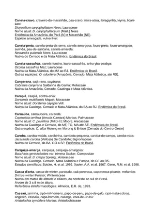 Canela-cravo, craveiro-do-maranhão, pau-cravo, imira-ataia, ibiragiynhá, kiynia, licari-
kani:
Dicypellium caryophyllatum Nees; Lauraceae
Nome atual: D. caryophyllaceum (Mart.) Nees
Endêmica da Amazônia, do Pará (N) e Maranhão (NE).
Espécie ameaçada, vulnerável.
Canela-preta, canela-preta-da-serra, canela-amargosa, louro-preto, louro-amargoso,
surinêa, pau-de-sant'ana, canela-amarela:
Nectandra puberula Nees; Lauraceae
Nativa do Cerrado e da Mata Atlântica. Endêmica do Brasil.
Canela-sassafrás, canela-funcho, louro-sassafrás, anhu-yba-peabya:
Ocotea sassafras Mez; Lauraceae
Nativa da Mata Atlântica, do MA ao RJ. Endêmica do Brasil.
Outras espécies: O. odorifera (Amazônia, Cerrado, Mata Atlântica, até RS).
Cangerana, cajá-rana, cayárana:
Cabralea canjerana Saldanha da Gama; Meliaceae
Nativa da Amazônia, Cerrado, Caatinga e Mata Atântica.
Carapiá, caapiá, contra-erva:
Dorstenia multiformis Miquel; Moraceae
Nome atual: Dorstenia cayapia Vell.
Nativa da Caatinga, Cerrado e Mata Atlântica, da BA ao RJ. Endêmica do Brasil.
Carnaúba, carnaubeira, carandá:
Copernicia cerifera (Arruda Camara) Martius; Palmaceae
Nome atual: C. prunifera (Mill.)H.E.Moore; Arecaceae
Nativa da Caatinga e Cerrado, do MT, TO, MA até SE. Endêmica do Brasil.
Outra espécie: C. alba Morong ex Morong & Britton (Cerrado do Centro-Oeste)
Caroba, caroba-miúda, carobinha, cambota-pequena, caroba-do-campo, caroba-roxa:
Jacaranda caroba (Velloso) De Candolle; Bignoniaceae
Nativa do Cerrado, da BA, GO a SP. Endêmica do Brasil.
Carqueja-amarga, carqueja, carqueja-amargosa:
Baccharis genistelloides var. trimera Backer; Compositae
Nome atual: B. crispa Spreng.; Asteraceae
Nativa da Caatinga, Cerrado, Mata Atlântica e Pampa, do CE ao RS.
Estudos científicos: Soicke, H. et al. 1986. Xavier, A.A. et al. 1967. Gene, R.M. et al. 1996.
Casca d'anta, casca-de-winter, paratudo, caá-pororoca, capororoca-picante, melambo:
Drimys winteri Forster; Winteriaceae
Nativa em matas de altitude e ciliares, do nordeste ao sul do Brasil.
Árvore de 3 a 8 m de altura.
Referência etnofarmacológica: Almeida, E.R. de, 1993.
Cassaú, jarrinha, cipó-mil-homens, papo-de-peru, papo-de-galo, cipó-mata-cobras,
angelicó, cassaiú, capa-homem, calunga, erva-de-urubu:
Aristolochia cymbifera Martius; Aristolochiaceae
 