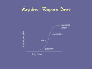 Log dose – Response Curve Log dose slope potency variability Maximal effect intensity of effect 