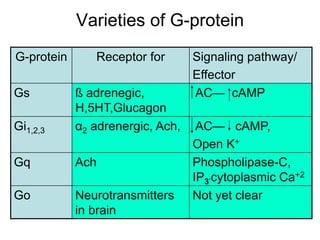 Varieties of G-protein
G-protein Receptor for Signaling pathway/
Effector
Gs ß adrenegic,
H,5HT,Glucagon
AC— cAMP
Gi1,2,3 α2 adrenergic, Ach, AC— cAMP,
Open K+
Gq Ach Phospholipase-C,
IP3’cytoplasmic Ca+2
Go Neurotransmitters
in brain
Not yet clear
 