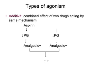 Types of agonism
• Additive: combined effect of two drugs acting by
same mechanism
Aspirin
PG PG
Analgesic+ Analgesic+
+ +
 