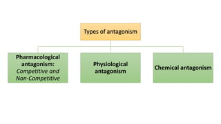 Types of antagonism
Pharmacological
antagonism:
Competitive and
Non-Competitive
Physiological
antagonism
Chemical antagonism
 