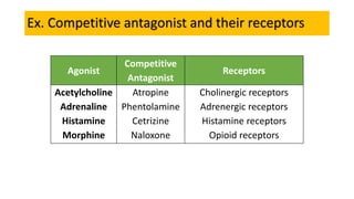 Ex. Competitive antagonist and their receptors
Agonist
Competitive
Antagonist
Receptors
Acetylcholine
Adrenaline
Histamine
Morphine
Atropine
Phentolamine
Cetrizine
Naloxone
Cholinergic receptors
Adrenergic receptors
Histamine receptors
Opioid receptors
 