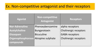 Ex. Non-competitive antagonist and their receptors
Agonist
Non-competitive
Antagonist
Receptors
Nor-Adrenaline
Acetylcholine
Diazepam
Organophosphorous
compounds
Phenoxybenzamine
Bungarotoxin
Bicuculine
Atropine sulphate
alpha receptors
Cholinergic receptors
GABA receptors
Cholinergic receptors
 