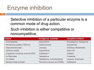 Enzyme inhibition
12
Selective inhibition of a particular enzyme is a
common mode of drug action.
Such inhibition is either competitive or
noncompetitive.
 