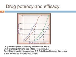 Drug potency and efficacy
34
Drug
Drug
Drug
B is less potent but equally efficacious as drug A.
C is less potent and less efficacious than drug A.
D is more potent than drugs A, B, & C, but less efficacious than drugs
A & B, and equally efficacious as drug C.
 