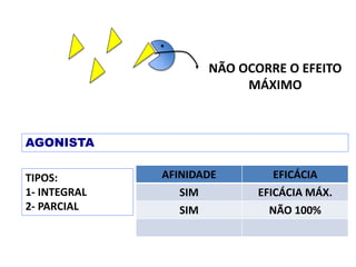 NÃO OCORRE O EFEITO
MÁXIMO
AGONISTA
TIPOS:
1- INTEGRAL
2- PARCIAL
AFINIDADE EFICÁCIA
SIM EFICÁCIA MÁX.
SIM NÃO 100%
 