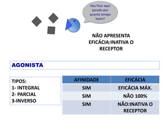 NÃO APRESENTA
EFICÁCIA:INATIVA O
RECEPTOR
AGONISTA
TIPOS:
1- INTEGRAL
2- PARCIAL
3-INVERSO
AFINIDADE EFICÁCIA
SIM EFICÁCIA MÁX.
SIM NÃO 100%
SIM NÃO:INATIVA O
RECEPTOR
Vou ficar aqui
parado por
quanto tempo
heim?
 