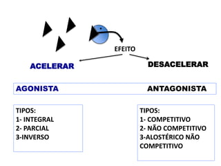 EFEITO
ACELERAR DESACELERAR
AGONISTA ANTAGONISTA
TIPOS:
1- INTEGRAL
2- PARCIAL
3-INVERSO
TIPOS:
1- COMPETITIVO
2- NÃO COMPETITIVO
3-ALOSTÉRICO NÃO
COMPETITIVO
 