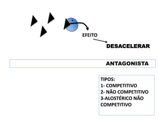 EFEITO
DESACELERAR
ANTAGONISTA
TIPOS:
1- COMPETITIVO
2- NÃO COMPETITIVO
3-ALOSTÉRICO NÃO
COMPETITIVO
 