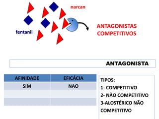 ANTAGONISTA
TIPOS:
1- COMPETITIVO
2- NÃO COMPETITIVO
3-ALOSTÉRICO NÃO
COMPETITIVO
AFINIDADE EFICÁCIA
SIM NAO
narcan
fentanil
ANTAGONISTAS
COMPETITIVOS
 