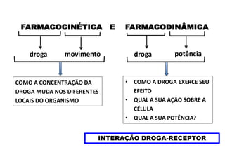 FARMACOCINÉTICA E FARMACODINÂMICA
droga movimento droga potência
• COMO A DROGA EXERCE SEU
EFEITO
• QUAL A SUA AÇÃO SOBRE A
CÉLULA
• QUAL A SUA POTÊNCIA?
COMO A CONCENTRAÇÃO DA
DROGA MUDA NOS DIFERENTES
LOCAIS DO ORGANISMO
INTERAÇÃO DROGA-RECEPTOR
 