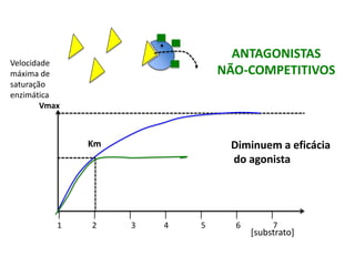 Velocidade
máxima de
saturação
enzimática
Vmax
[substrato]
Km
ANTAGONISTAS
NÃO-COMPETITIVOS
| | | | | | |
1 2 3 4 5 6 7
Diminuem a eficácia
do agonista
 