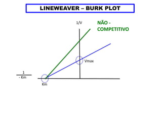 LINEWEAVER – BURK PLOT
1/V
1
- Km
Vmax
Km
NÃO -
COMPETITIVO
 