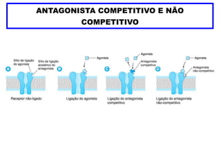 ANTAGONISTA COMPETITIVO E NÃO
COMPETITIVO
 
