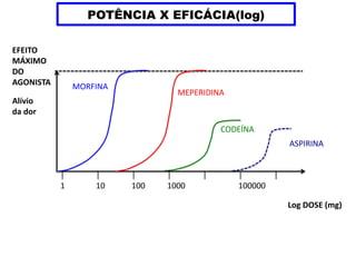 POTÊNCIA X EFICÁCIA(log)
EFEITO
MÁXIMO
DO
AGONISTA
Log DOSE (mg)
| | | | | | |
1 10 100 1000 100000
Alívio
da dor
MORFINA
MEPERIDINA
CODEÍNA
ASPIRINA
 