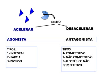 EFEITO
ACELERAR DESACELERAR
AGONISTA ANTAGONISTA
TIPOS:
1- INTEGRAL
2- PARCIAL
3-INVERSO
TIPOS:
1- COMPETITIVO
2- NÃO COMPETITIVO
3-ALOSTÉRICO NÃO
COMPETITIVO
 