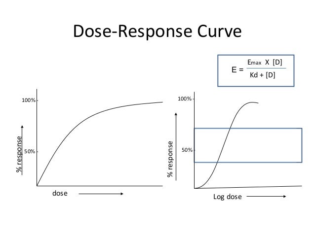 ativan side effects dose response curve
