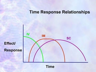 Pharmacodynamics drug receptor interaction | PPTX