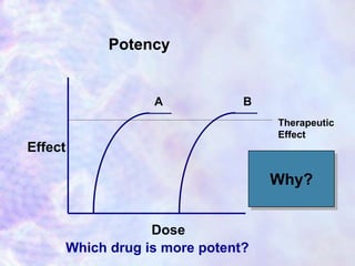 Pharmacodynamics drug receptor interaction | PPTX