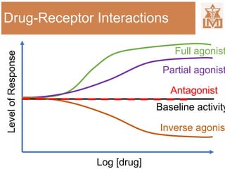 Drug-Receptor Interactions
Log [drug]
LevelofResponse
Full agonist
Partial agonist
Baseline activity
Inverse agonis
Antagonist
 