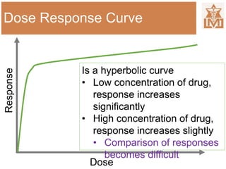 Dose Response Curve
Dose
Response
Is a hyperbolic curve
• Low concentration of drug,
response increases
significantly
• High concentration of drug,
response increases slightly
• Comparison of responses
becomes difficult
 