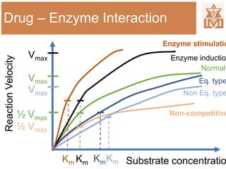 Drug – Enzyme Interaction
Vmax
½ Vmax
½ Vmax
Vmax
Km KmKmKm
Vmax
ReactionVelocity
Substrate concentratio
Normal
Non Eq. type
Eq. type
Non-competitive
Enzyme induction
Enzyme stimulatio
 