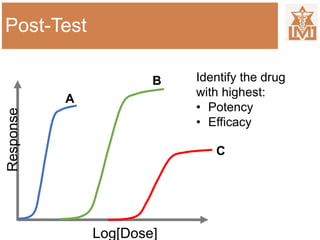 Post-Test
Log[Dose]
Response
Identify the drug
with highest:
• Potency
• Efficacy
A
B
C
 