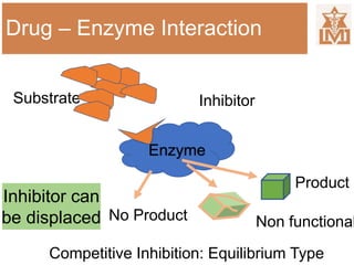 Drug – Enzyme Interaction
Enzyme
Competitive Inhibition: Equilibrium Type
Inhibitor
No Product
Substrate
Product
Inhibitor can
be displaced Non functional
 