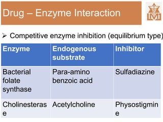 Drug – Enzyme Interaction
Enzyme Endogenous
substrate
Inhibitor
Bacterial
folate
synthase
Para-amino
benzoic acid
Sulfadiazine
Cholinesteras
e
Acetylcholine Physostigmin
e
 Competitive enzyme inhibition (equilibrium type)
 