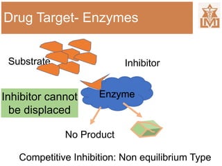 Drug Target- Enzymes
Enzyme
Competitive Inhibition: Non equilibrium Type
Inhibitor
No Product
Substrate
Inhibitor cannot
be displaced
 