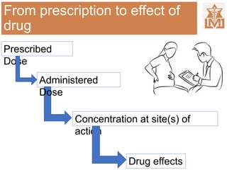 From prescription to effect of
drug
Prescribed
Dose
Concentration at site(s) of
action
Drug effects
Administered
Dose
 