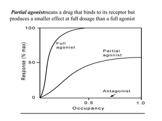 Partial agonistmeans a drug that binds to its receptor but
produces a smaller effect at full dosage than a full agonist
 